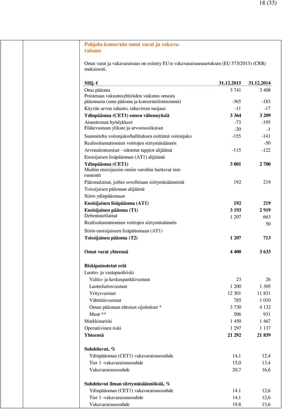 2014 Oma pääoma 3 741 3 408 Poistetaan vakuutusyhtiöiden vaikutus omasta pääomasta (oma pääoma ja konsernieliminoinnit) -365-183 Käyvän arvon rahasto, rahavirran suojaus -11-17 Ydinpääoma (CET1)
