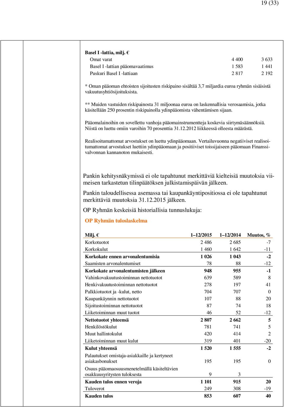 vakuutusyhtiösijoituksista. ** Muiden vastuiden riskipainosta 31 miljoonaa euroa on laskennallisia verosaamisia, jotka käsitellään 250 prosentin riskipainolla ydinpääomista vähentämisen sijaan.