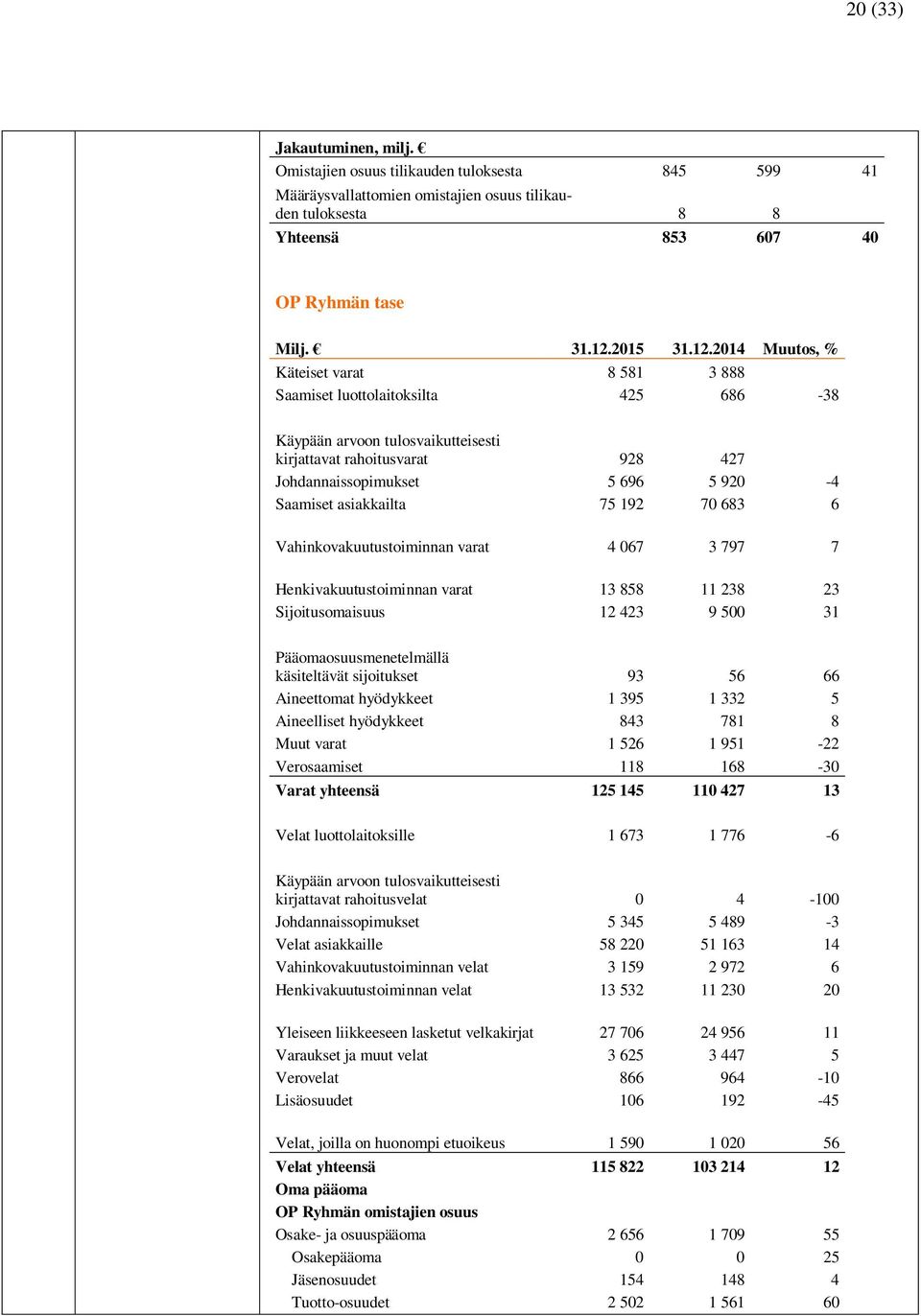 2014 Muutos, % Käteiset varat 8 581 3 888 Saamiset luottolaitoksilta 425 686-38 Käypään arvoon tulosvaikutteisesti kirjattavat rahoitusvarat 928 427 Johdannaissopimukset 5 696 5 920-4 Saamiset