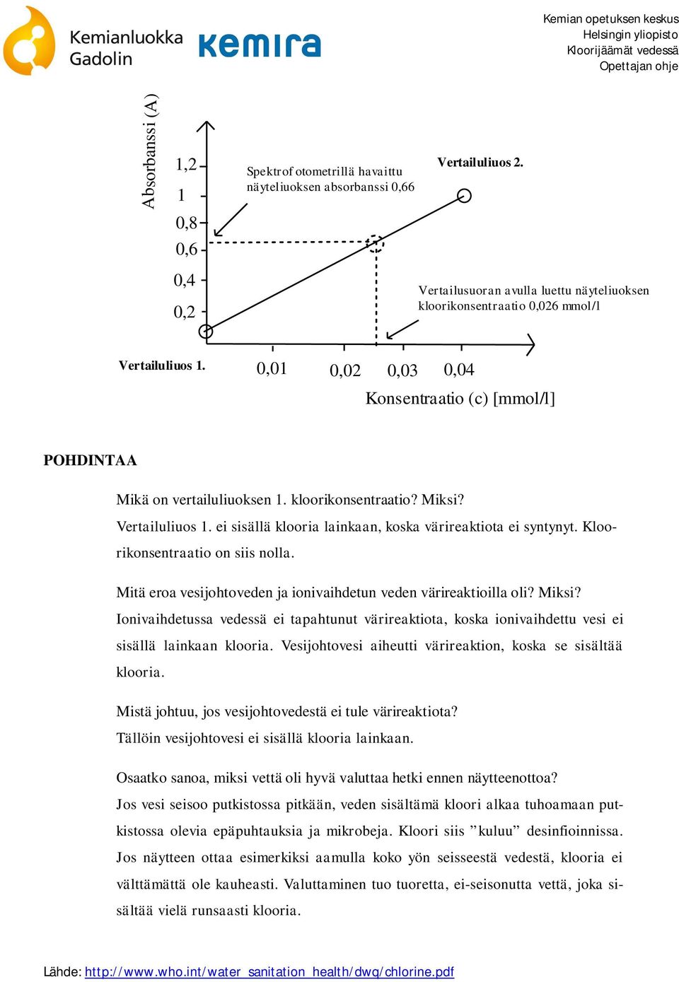 0,01 0,02 0,03 0,04 Konsentraatio (c) [mmol/l] POHDINTAA Mikä on vertailuliuoksen 1. kloorikonsentraatio? Miksi? Vertailuliuos 1. ei sisällä klooria lainkaan, koska värireaktiota ei syntynyt.