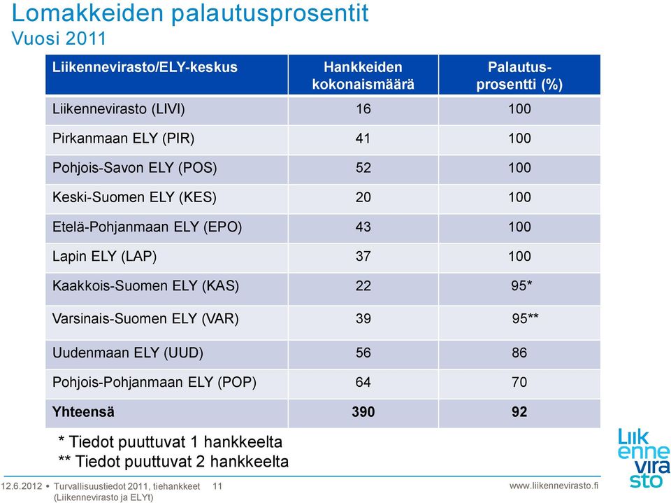 Etelä-Pohjanmaan ELY (EPO) 43 100 Lapin ELY (LAP) 37 100 Kaakkois-Suomen ELY (KAS) 22 95* Varsinais-Suomen ELY (VAR) 39 95**