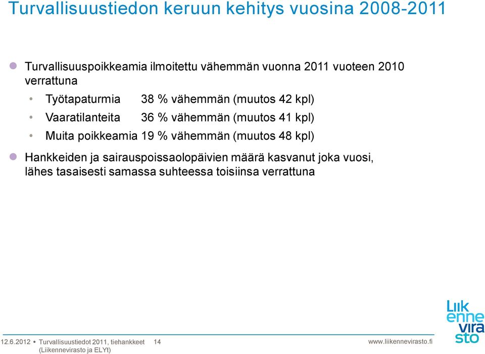 36 % vähemmän (muutos 41 kpl) Muita poikkeamia 19 % vähemmän (muutos 48 kpl) Hankkeiden ja