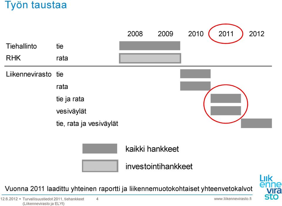 vesiväylät kaikki hankkeet investointihankkeet Vuonna 2011