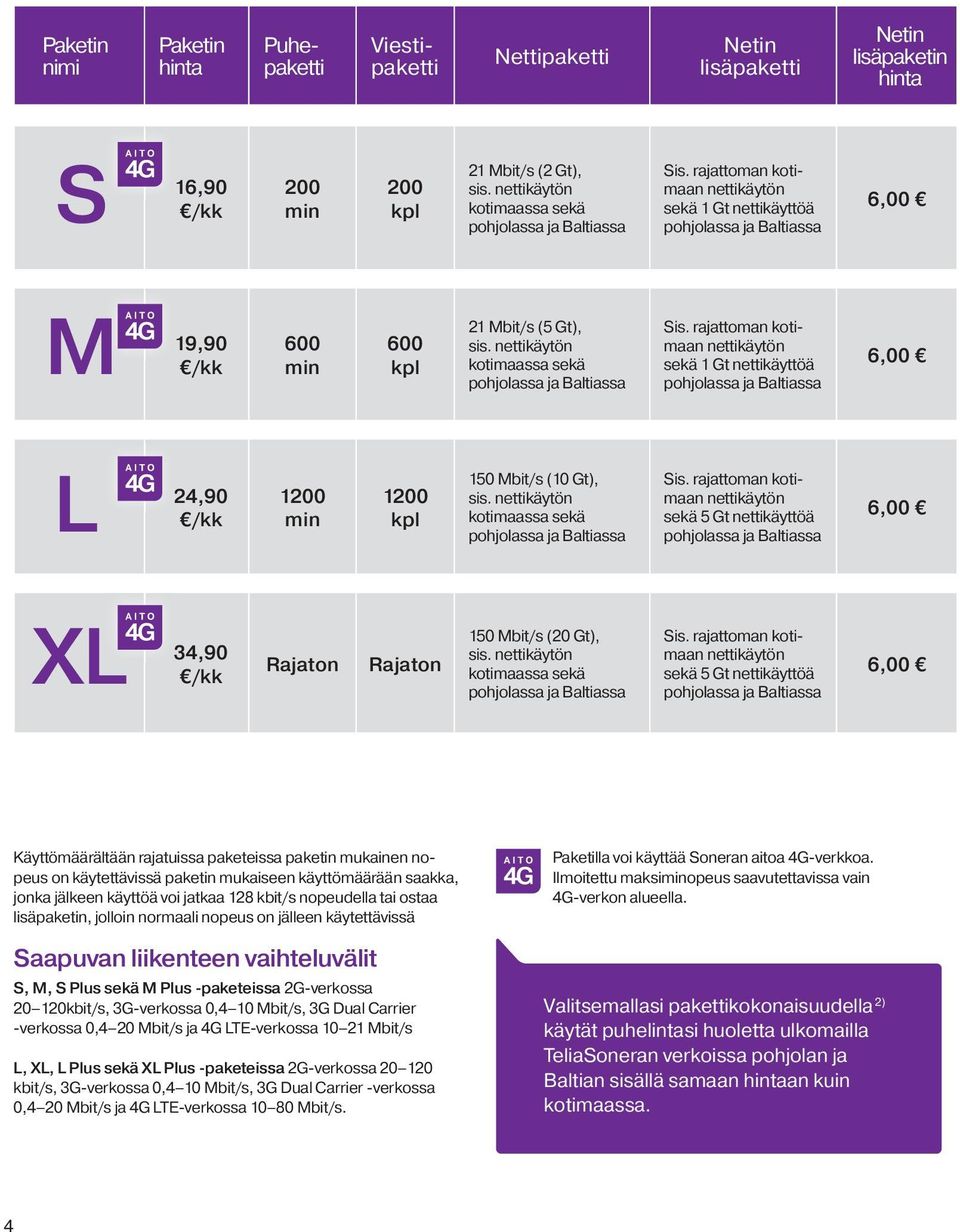 Mbit/s.(10.Gt),. sis..nettikäytön. kotimaassa.sekä. pohjolassa.ja.baltiassa Sis..rajattoman.kotimaan.nettikäytön. sekä.5.gt.nettikäyttöä. pohjolassa.ja.baltiassa 6,00 XL 34,90 /kk Rajaton Rajaton 150.