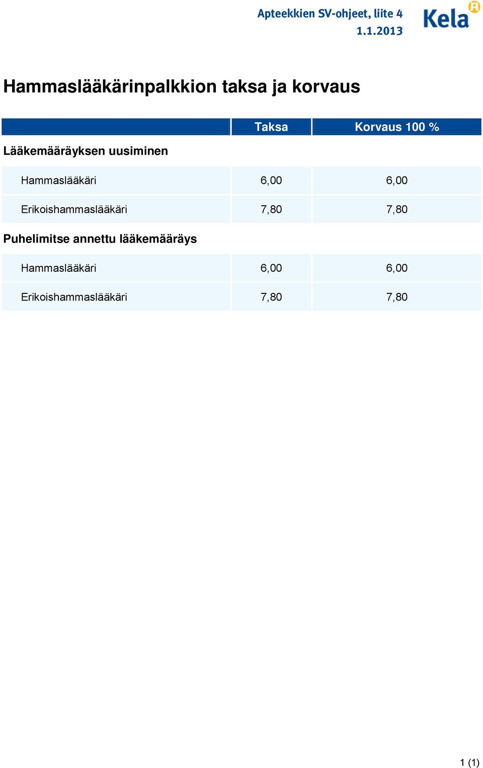 uusiminen Taksa Korvaus 100 % Hammaslääkäri 6,00 6,00