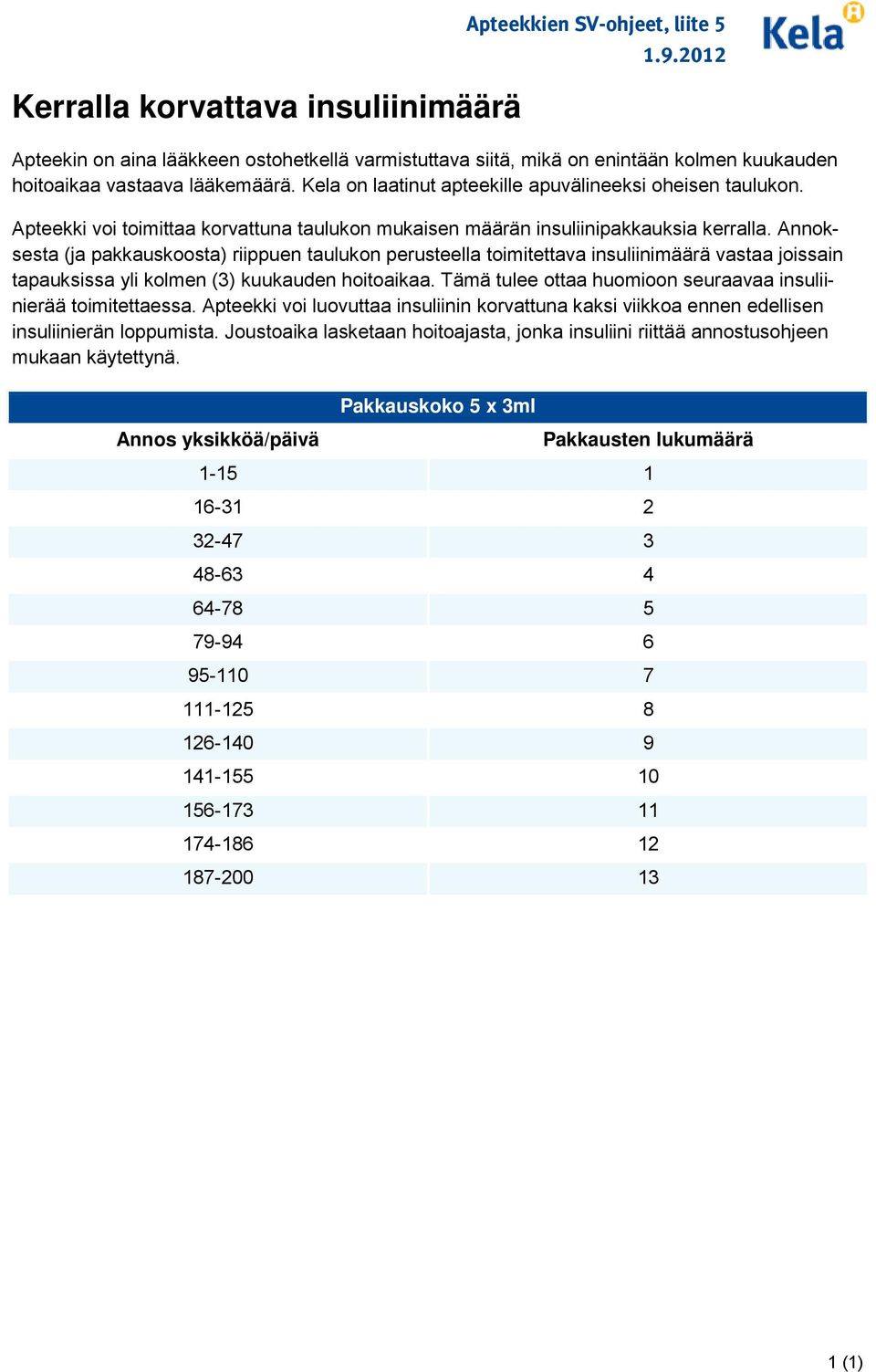 Annoksesta (ja pakkauskoosta) riippuen taulukon perusteella toimitettava insuliinimäärä vastaa joissain tapauksissa yli kolmen (3) kuukauden hoitoaikaa.