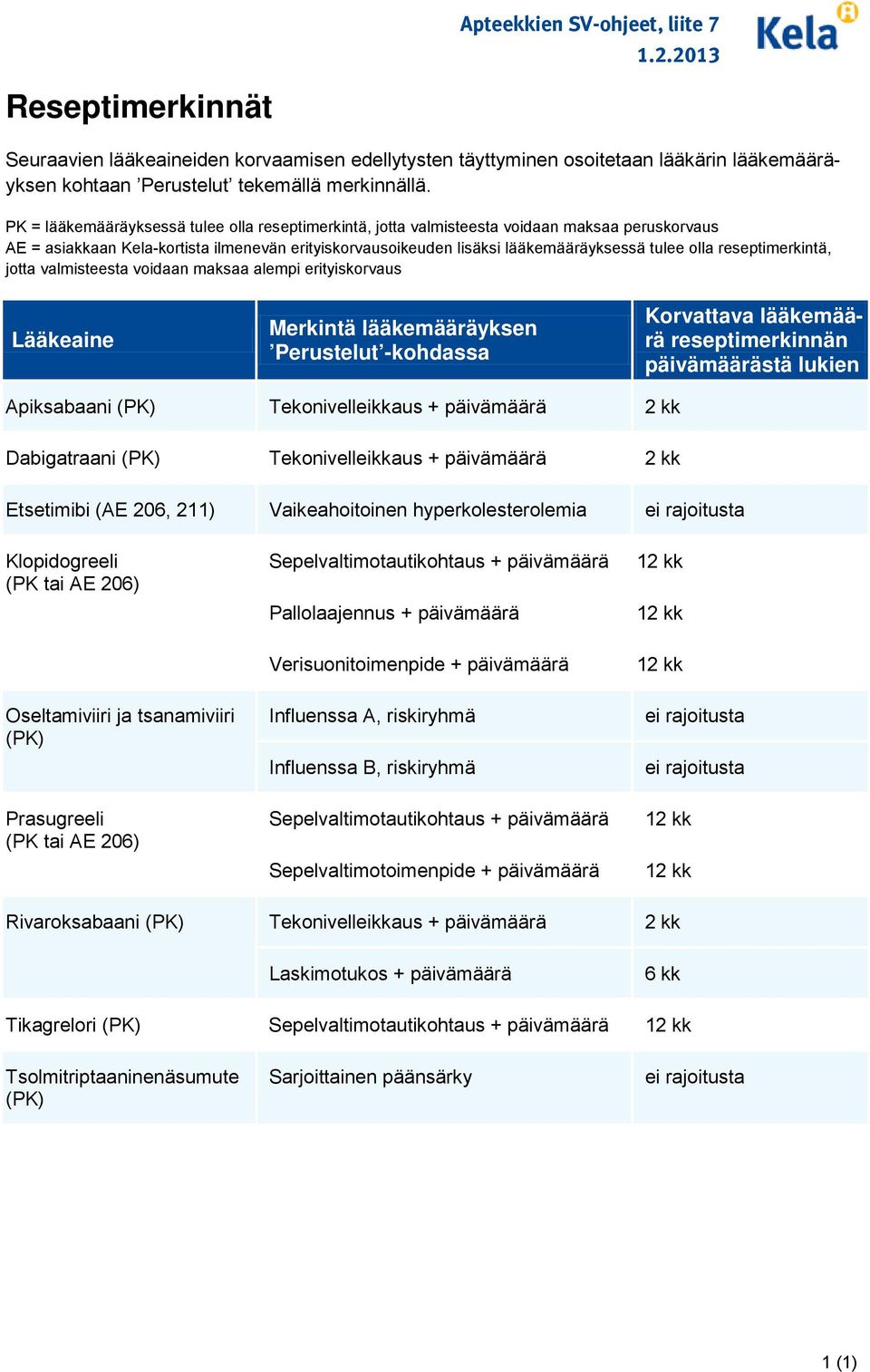 reseptimerkintä, jotta valmisteesta voidaan maksaa alempi erityiskorvaus Lääkeaine Merkintä lääkemääräyksen Perustelut -kohdassa Korvattava lääkemäärä reseptimerkinnän päivämäärästä lukien