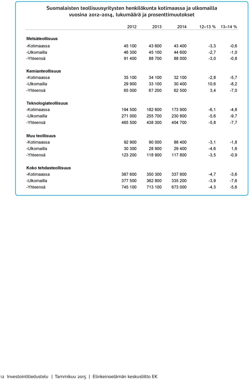 -Yhteensä 65 000 67 200 62 500 3,4-7,0 Teknologiateollisuus -Kotimaassa 194 500 182 600 173 900-6,1-4,8 -Ulkomailla 271 000 255 700 230 800-5,6-9,7 -Yhteensä 465 500 438 300 404 700-5,8-7,7 Muu