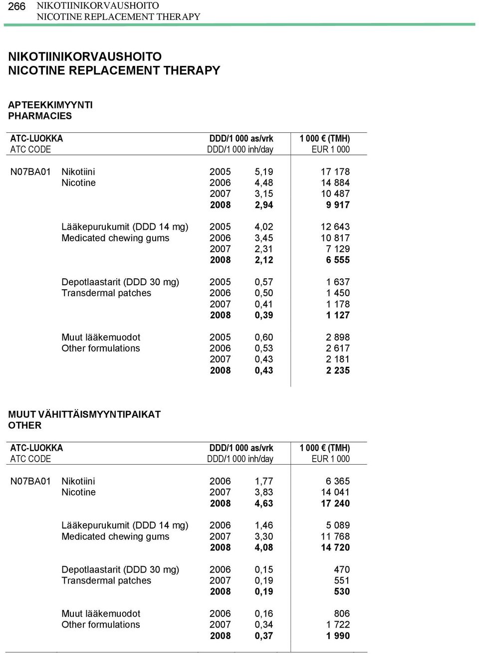 129 2008 2,12 6 555 Depotlaastarit (DDD 30 mg) 2005 0,57 1 637 Transdermal patches 2006 0,50 1 450 2007 0,41 1 178 2008 0,39 1 127 Muut lääkemuodot 2005 0,60 2 898 Other formulations 2006 0,53 2 617