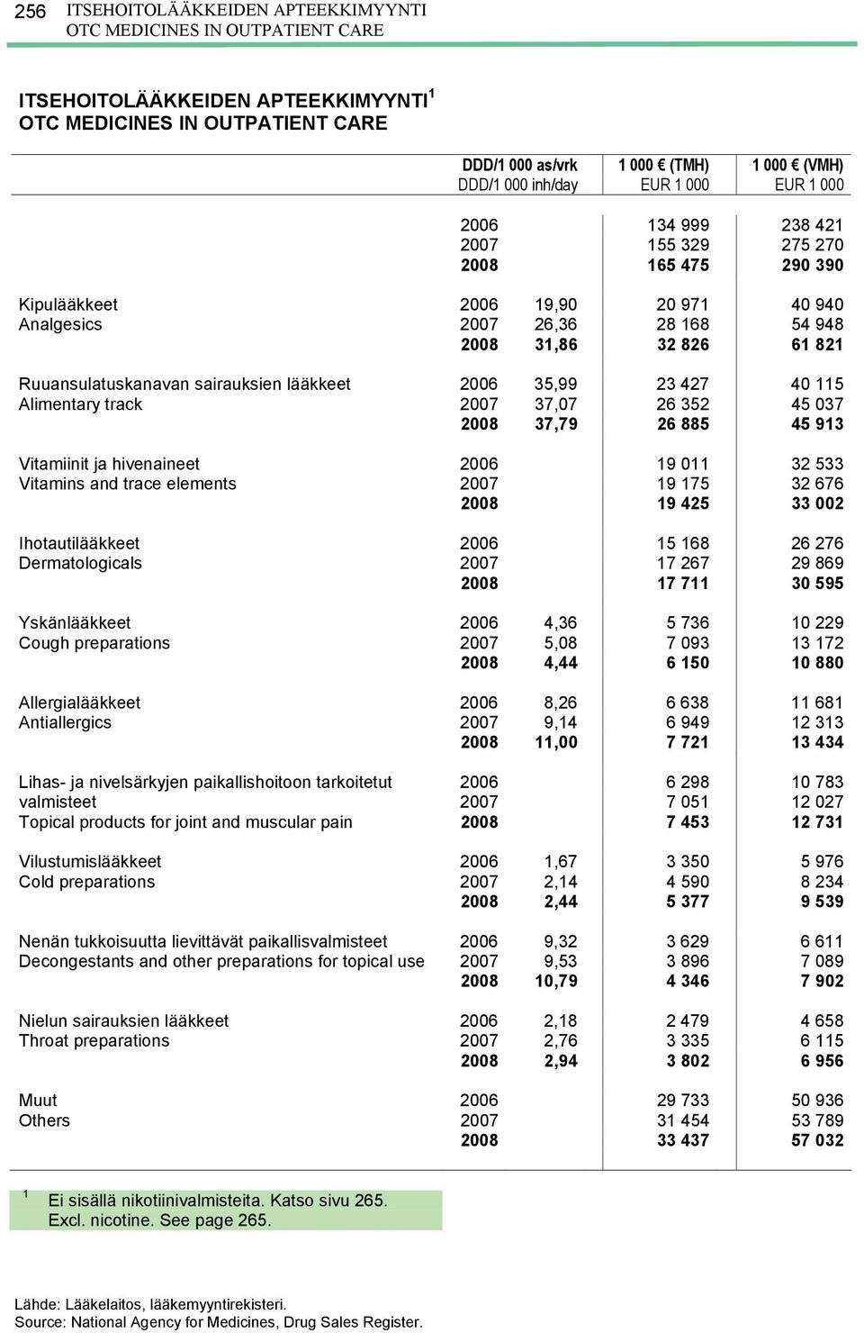 track 2007 37,07 26 352 45 037 2008 37,79 26 885 45 913 Vitamiinit ja hivenaineet 2006 19 011 32 533 Vitamins and trace elements 2007 19 175 32 676 2008 19 425 33 002 Ihotautilääkkeet 2006 15 168 26