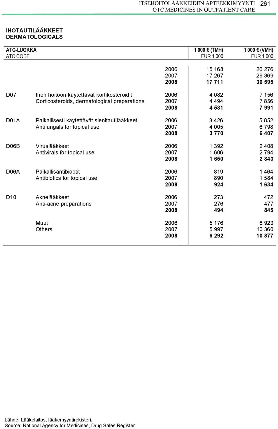 5 852 Antifungals for topical use 2007 4 005 6 798 2008 3 770 6 407 D06B Viruslääkkeet 2006 1 392 2 408 Antivirals for topical use 2007 1 606 2 794 2008 1 650 2 843 D06A Paikallisantibiootit 2006 819