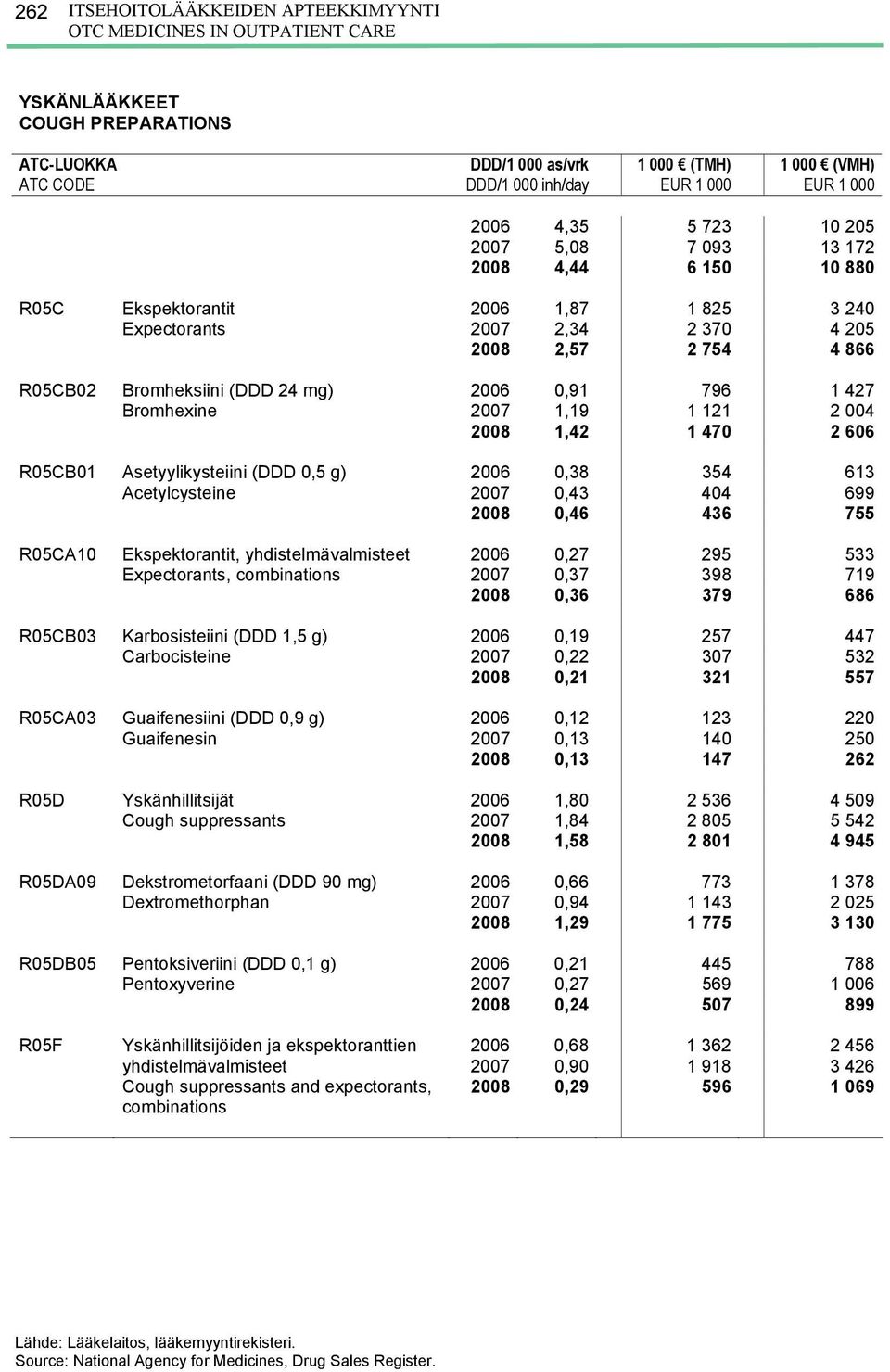 Bromhexine 2007 1,19 1 121 2 004 2008 1,42 1 470 2 606 R05CB01 Asetyylikysteiini (DDD 0,5 g) 2006 0,38 354 613 Acetylcysteine 2007 0,43 404 699 2008 0,46 436 755 R05CA10 Ekspektorantit,