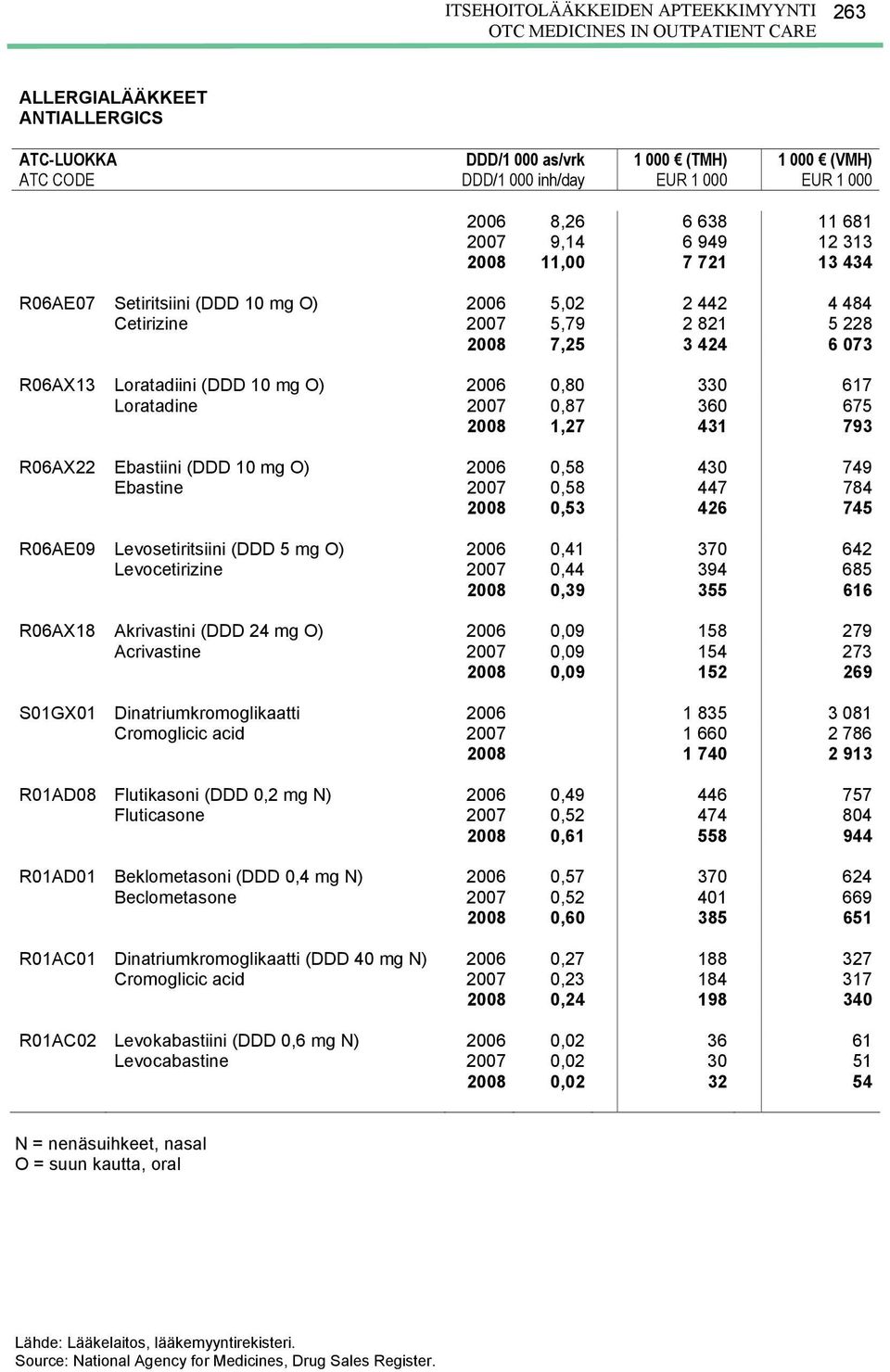 330 617 Loratadine 2007 0,87 360 675 2008 1,27 431 793 R06AX22 Ebastiini (DDD 10 mg O) 2006 0,58 430 749 Ebastine 2007 0,58 447 784 2008 0,53 426 745 R06AE09 Levosetiritsiini (DDD 5 mg O) 2006 0,41