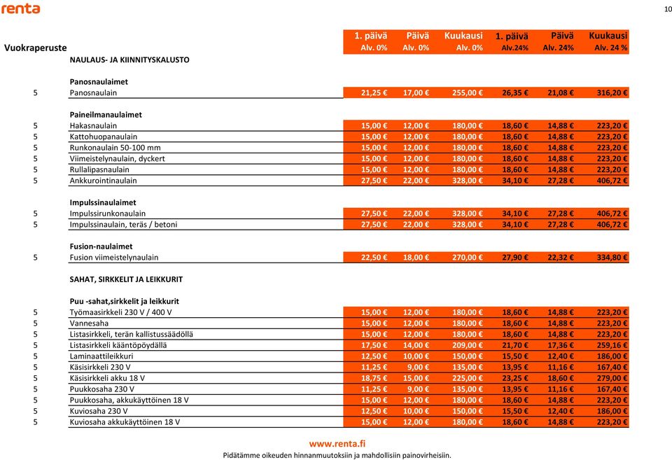 180,00 18,60 14,88 223,20 5 Ankkurointinaulain 27,50 22,00 328,00 34,10 27,28 406,72 Impulssinaulaimet 5 Impulssirunkonaulain 27,50 22,00 328,00 34,10 27,28 406,72 5 Impulssinaulain, teräs / betoni