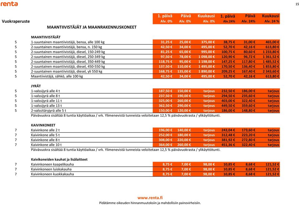 098,00 120,90 96,72 1 361,52 5 2-suuntainen maantiivistäjä, diesel, 350-449 kg 118,75 95,00 1 198,00 147,25 117,80 1 485,52 5 2-suuntainen maantiivistäjä, diesel, 450-550 kg 137,50 110,00 1 495,00