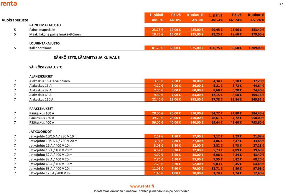 44,64 7 Alakeskus 32 A 7,00 5,00 60,00 8,68 6,20 74,40 7 Alakeskus 63 A 9,80 7,00 84,00 12,15 8,68 104,16 7 Alakeskus 160 A 22,40 16,00 198,00 27,78 19,84 245,52 PÄÄKESKUKSET 7 Pääkeskus 160 A 28,00