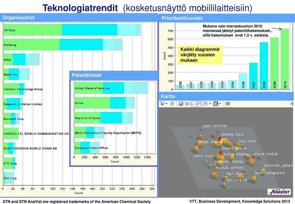 marraskuuhun 2010 mennessä jätetyt patenttihakemukset., sillä hakemukset ovat 1,5 v. salaisia.