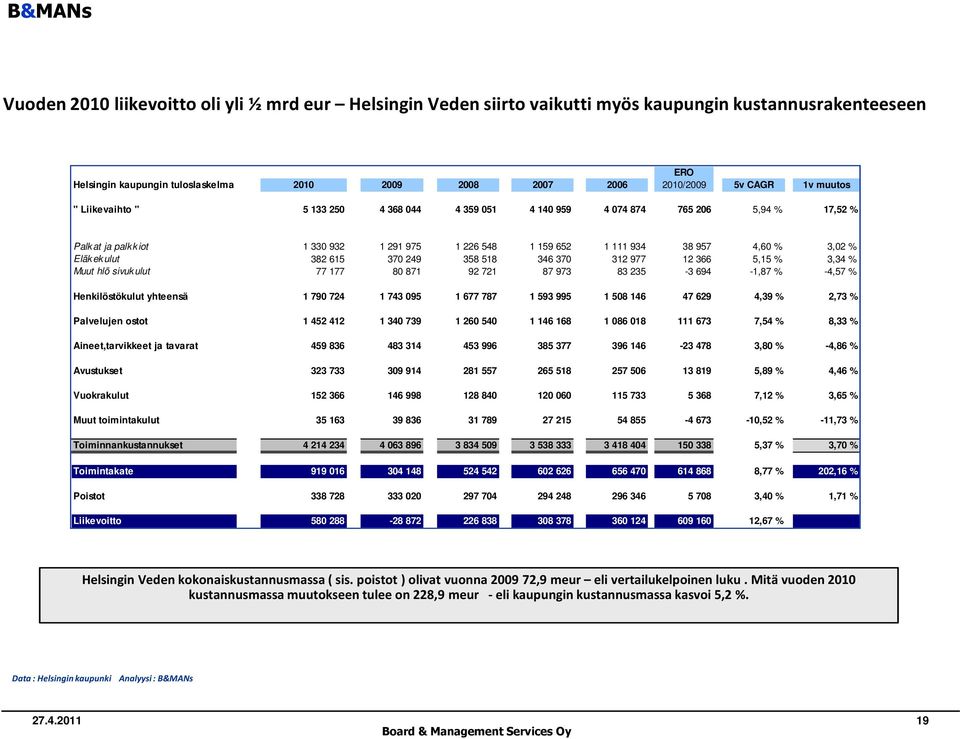 312 977 12 366 5,15 % 3,34 % Muut hlö sivukulut 77 177 8 871 92 721 87 973 83 235-3 694-1,87 % -4,57 % Henkilöstökulut yhteensä 1 79 724 1 743 95 1 677 787 1 593 995 1 58 146 47 629 4,39 % 2,73 %
