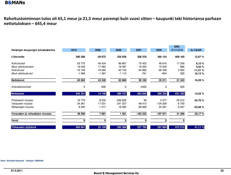 Korkokulut -16 158-19 9-4 153-34 882-26 348 2 932-11,51 % Muut rahoituskulut -1 98-1 387-1 112-761 -64 289 16,12 % Nettokorot 65 63 43 52 63 889 59 1 35 211 21 543 16,59 % Arvonalentumiset -5-4452 5