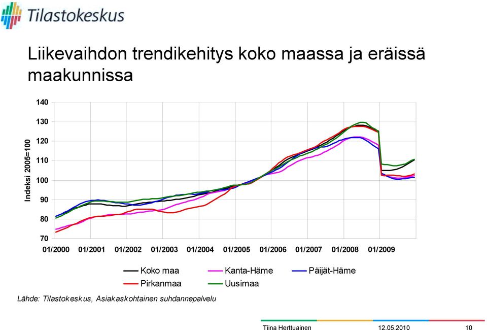 01/2005 01/2006 01/2007 01/2008 01/2009 Koko maa Kanta-Häme Päijät-Häme