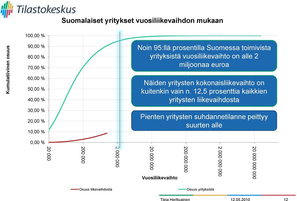 12,5 prosenttia kaikkien 40,0000 % yritysten liikevaihdosta 30,00 % 20,00 % 10,00 % Pienten yritysten suhdannetilanne peittyy suurten alle 0,00