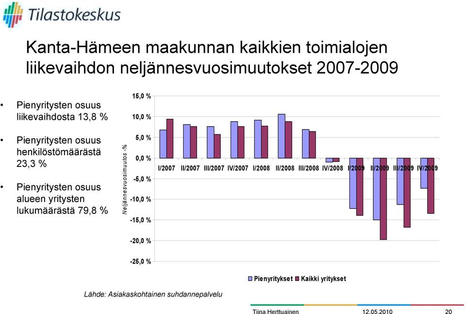 Pienyritysten osuus alueen yritysten -10,0 100% lukumäärästä 79,8 % Neljän -15,0 % I/2007 II/2007 III/2007 IV/2007 I/2008 II/2008