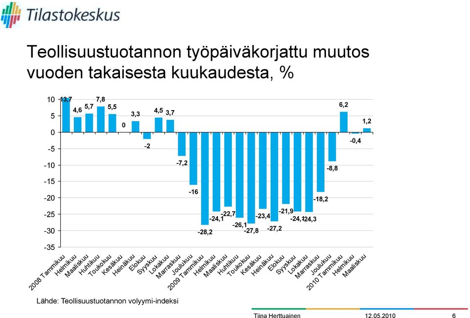 Toukokuu Kesäkuu Heinäkuu Elokuu Syyskuu Lokakuu Marraskuu Joulukuu 200 009 Tammikuu Helmikuu Maaliskuu Huhtikuu Toukokuu Kesäkuu