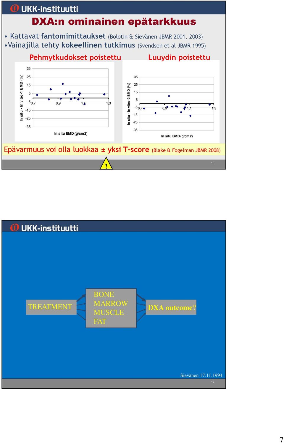 -25-35 In situ BMD (g/cm2) In situ - In vitro-2 BMD (%) 35 25 15 5-50,7 0,9 1,1 1,3-15 -25-35 In situ BMD (g/cm2) Epävarmuus voi