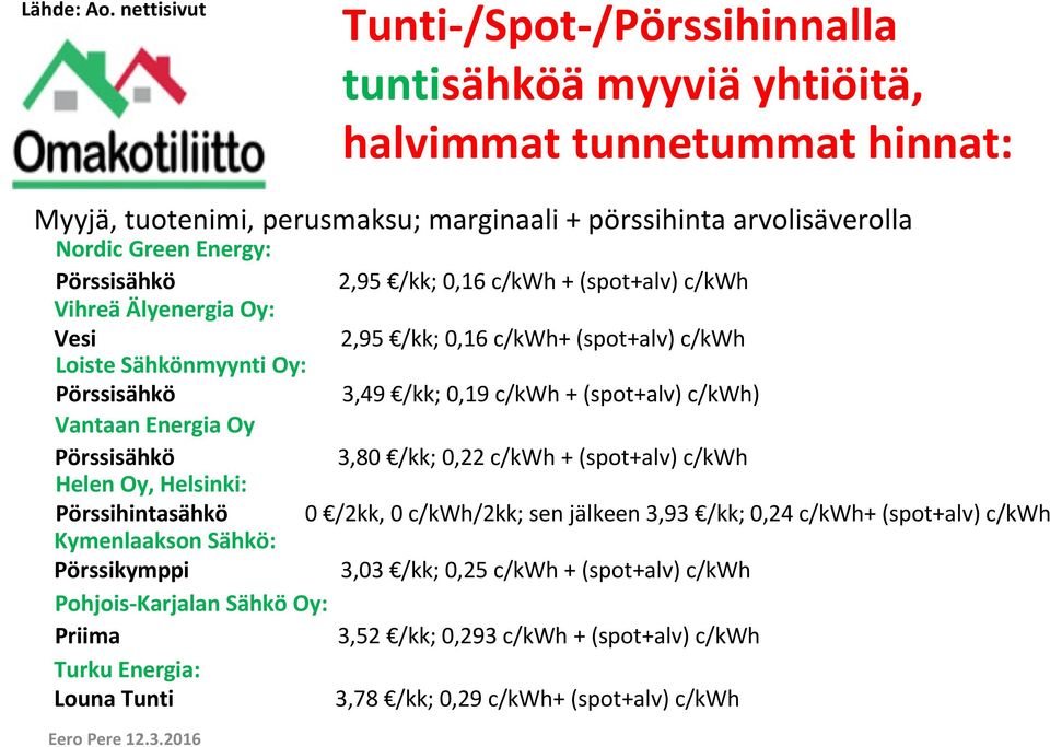 Pörssisähkö 2,95 /kk; 0,16 c/kwh + (spot+alv) c/kwh Vihreä Älyenergia Oy: Vesi 2,95 /kk; 0,16 c/kwh+ (spot+alv) c/kwh Loiste Sähkönmyynti Oy: Pörssisähkö 3,49 /kk; 0,19 c/kwh + (spot+alv) c/kwh)