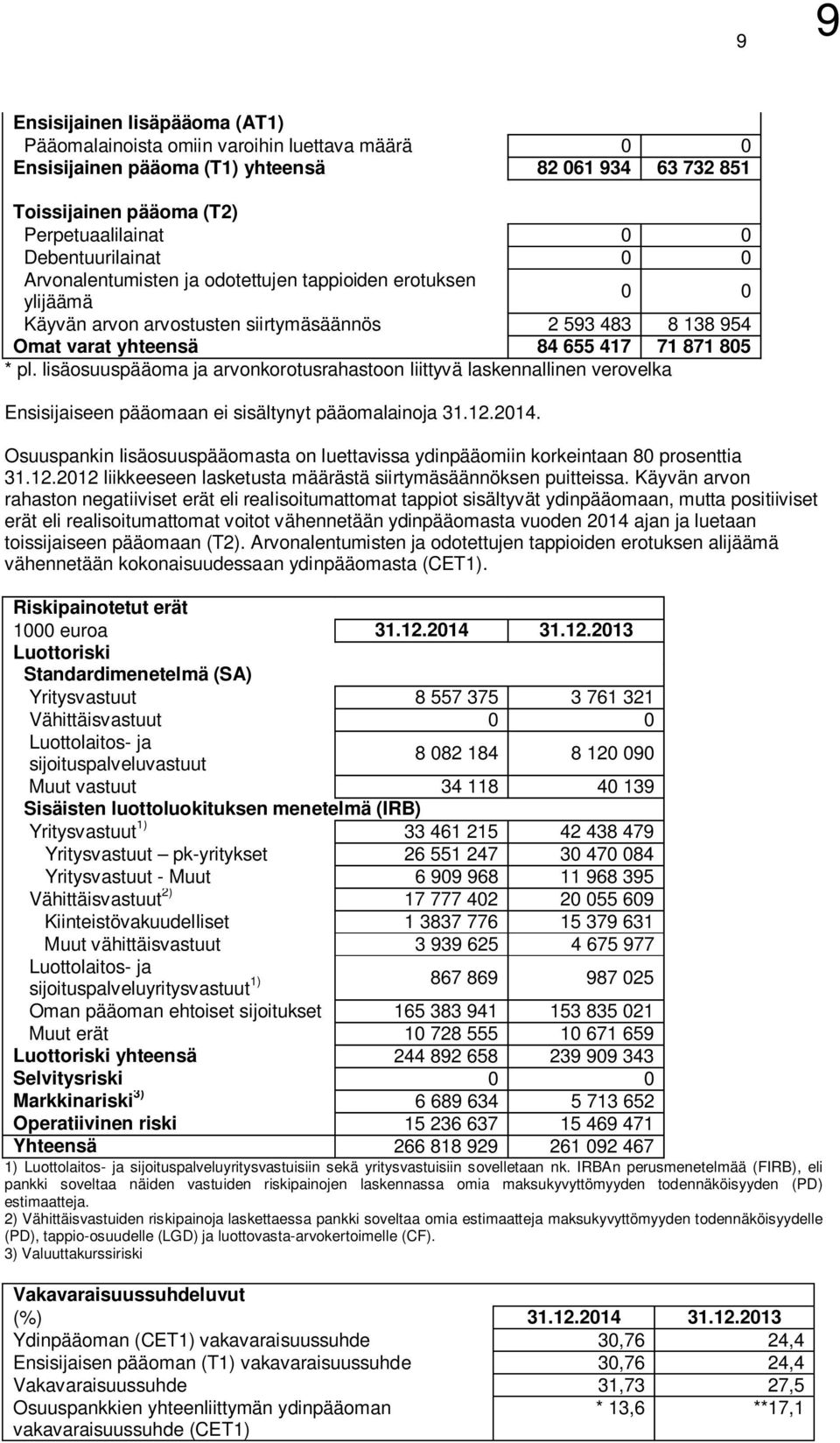 lisäosuuspääoma ja arvonkorotusrahastoon liittyvä laskennallinen verovelka Ensisijaiseen pääomaan ei sisältynyt pääomalainoja 31.12.2014.