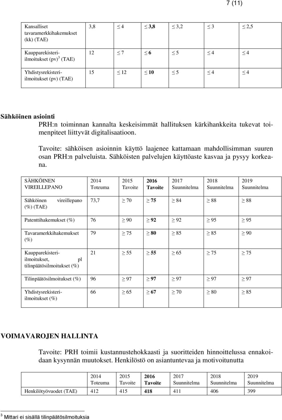 SÄHKÖINEN VIREILLEPANO Sähköinen (%) (TAE) vireillepano 73,7 70 75 84 88 88 Patenttihakemukset (%) 76 90 92 92 95 95 Tavaramerkkihakemukset (%) 79 75 80 85 85 90 21 55 55 65 75 75