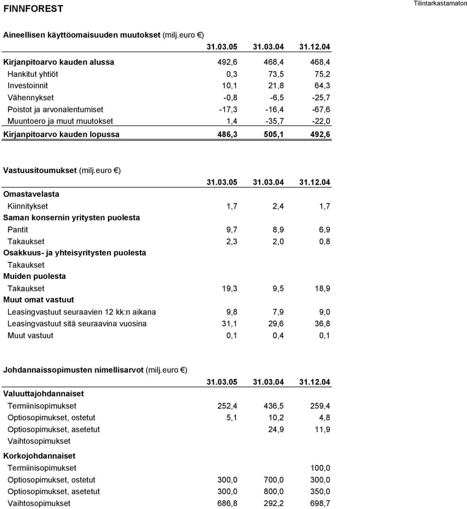 muutokset 1,4-35,7-22,0 Kirjanpitoarvo kauden lopussa 486,3 505,1 492,6 Vastuusitoumukset (milj.