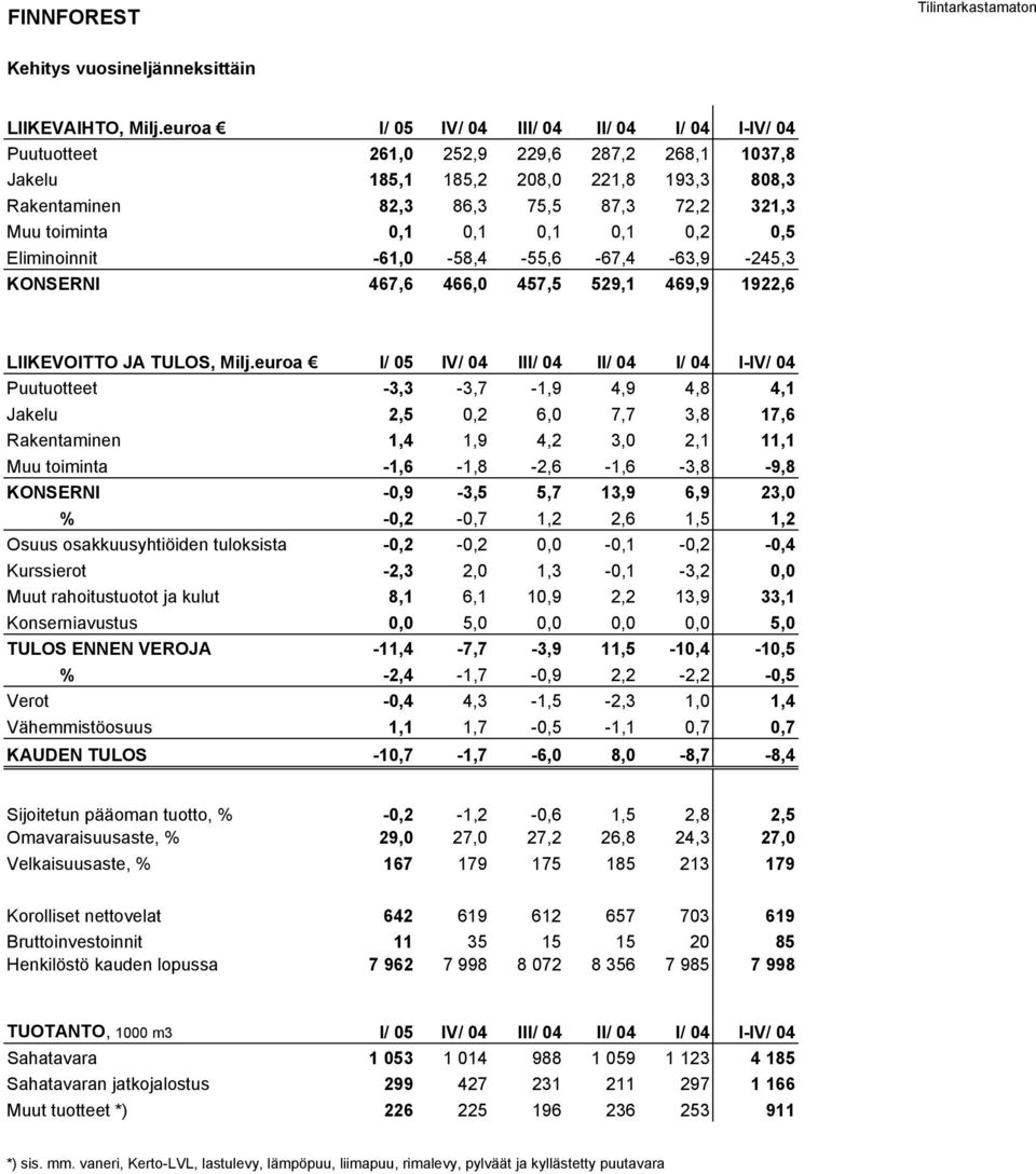 0,1 0,1 0,1 0,1 0,2 0,5 Eliminoinnit -61,0-58,4-55,6-67,4-63,9-245,3 KONSERNI 467,6 466,0 457,5 529,1 469,9 1922,6 LIIKEVOITTO JA TULOS, Milj.