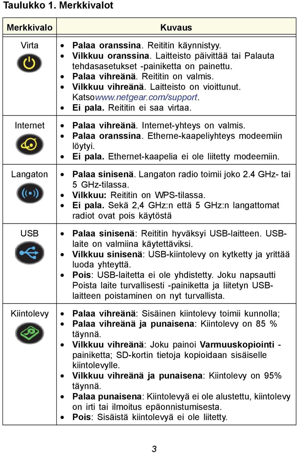 Etherne-kaapeliyhteys modeemiin löytyi. Ei pala. Ethernet-kaapelia ei ole liitetty modeemiin. Langaton Palaa sinisenä. Langaton radio toimii joko 2.4 GHz- tai 5 GHz-tilassa.