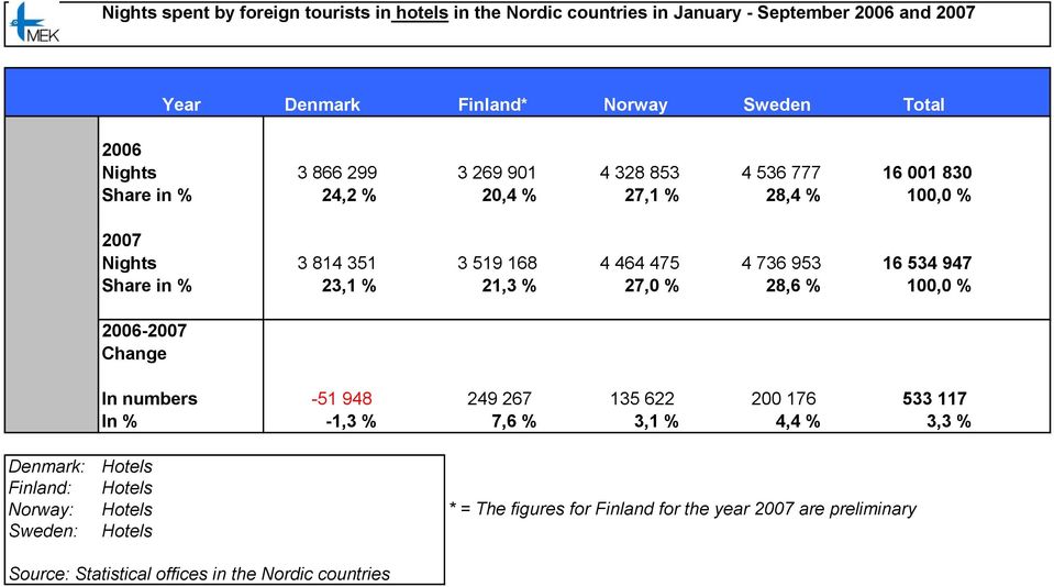 Share in % 23,1 % 21,3 % 27,0 % 28,6 % 100,0 % 2006-2007 Change In numbers -51 948 249 267 135 622 200 176 533 117 In % -1,3 % 7,6 % 3,1 % 4,4 % 3,3 % Denmark: