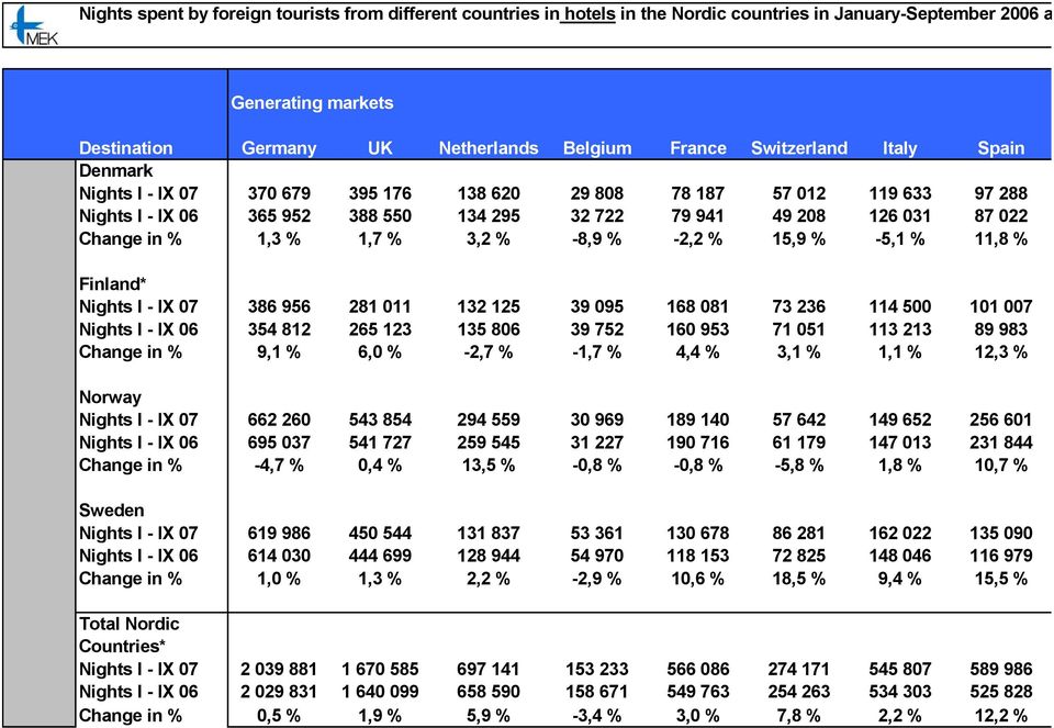 1,3 % 1,7 % 3,2 % -8,9 % -2,2 % 15,9 % -5,1 % 11,8 % Finland* Nights I - IX 07 386 956 281 011 132 125 39 095 168 081 73 236 114 500 101 007 Nights I - IX 06 354 812 265 123 135 806 39 752 160 953 71