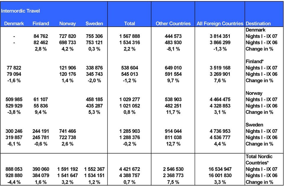 743 545 013 591 554 3 269 901 Nights I - IX 06-1,6 % 1,4 % -2,0 % -1,2 % 9,7 % 7,6 % Change in % Norway 509 985 61 107 458 185 1 029 277 538 903 4 464 475 Nights I - IX 07 529 929 55 836 435 287 1