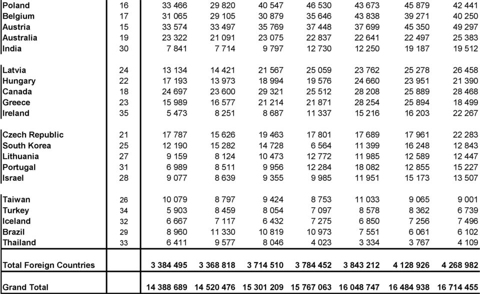 660 23 951 21 390 Canada 18 24 697 23 600 29 321 25 512 28 208 25 889 28 468 Greece 23 15 989 16 577 21 214 21 871 28 254 25 894 18 499 Ireland 35 5 473 8 251 8 687 11 337 15 216 16 203 22 267 Czech