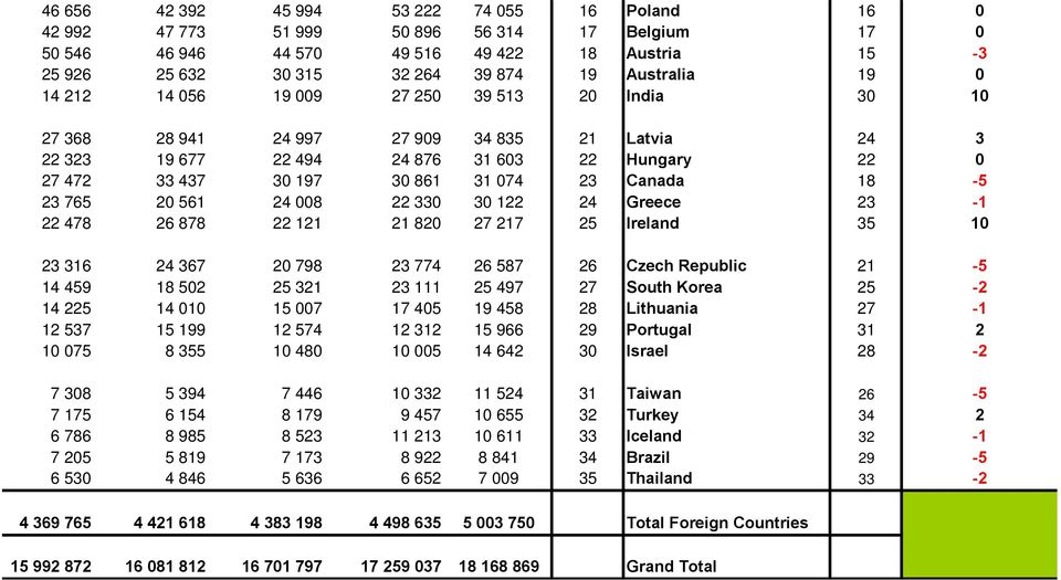 Canada 18-5 23 765 20 561 24 008 22 330 30 122 24 Greece 23-1 22 478 26 878 22 121 21 820 27 217 25 Ireland 35 10 23 316 24 367 20 798 23 774 26 587 26 Czech Republic 21-5 14 459 18 502 25 321 23 111