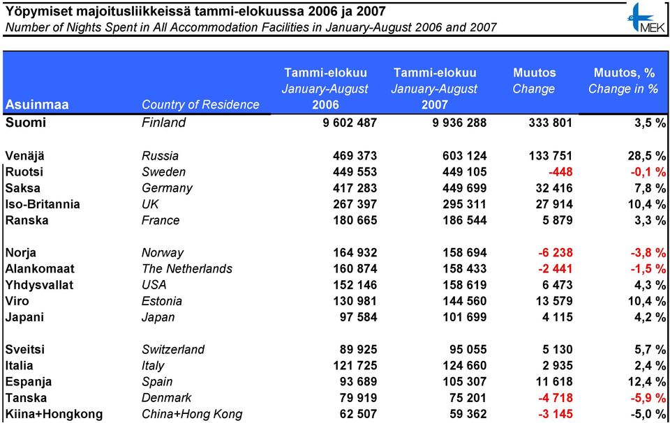 553 449 105-448 -0,1 % Saksa Germany 417 283 449 699 32 416 7,8 % Iso-Britannia UK 267 397 295 311 27 914 10,4 % Ranska France 180 665 186 544 5 879 3,3 % Norja Norway 164 932 158 694-6 238-3,8 %