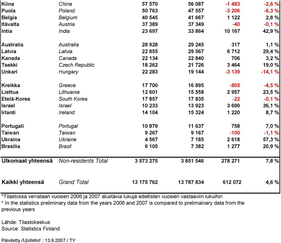 144-3 139-14,1 % Kreikka Greece 17 700 16 895-805 -4,5 % Liettua Lithuania 12 601 15 558 2 957 23,5 % Etelä-Korea South Korea 17 857 17 835-22 -0,1 % Israel Israel 10 233 13 923 3 690 36,1 % Irlanti