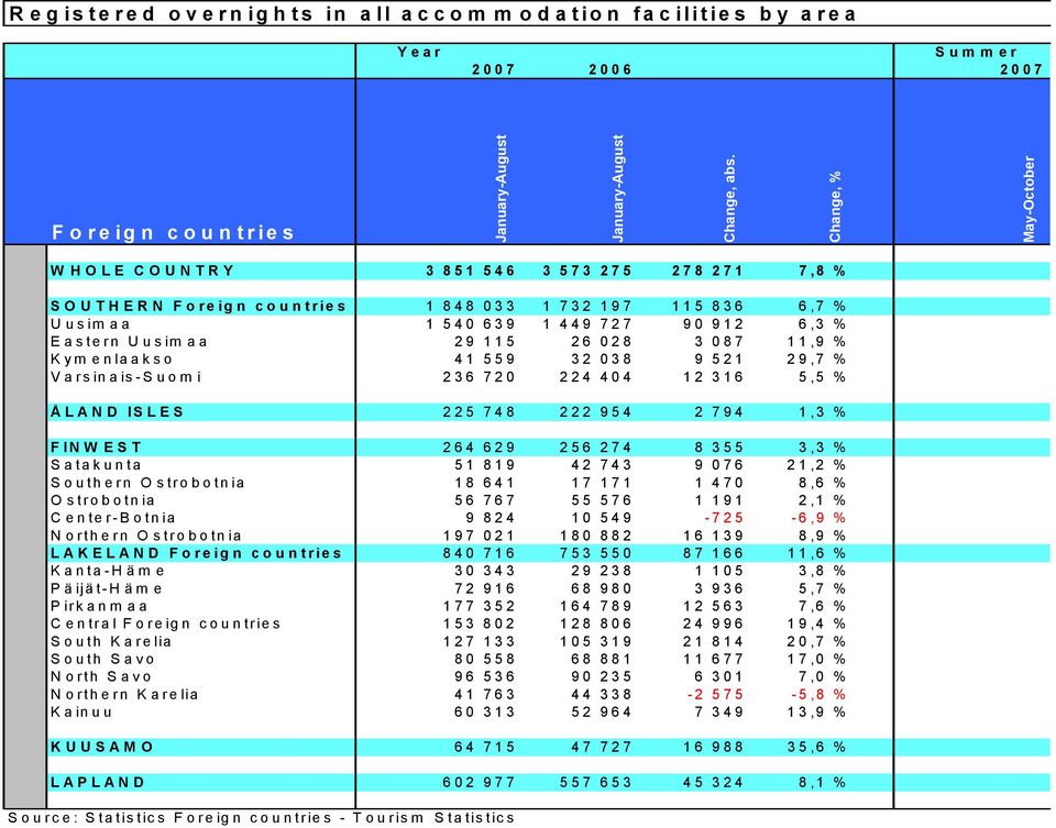 26 028 3 087 11,9 % Kym enlaakso 41 559 32 038 9 521 29,7 % Varsinais-Suom i 236 720 224 404 12 316 5,5 % Å LAND ISLES 225 748 222 954 2 794 1,3 % FINW EST 264 629 256 274 8 355 3,3 % Satakunta 51