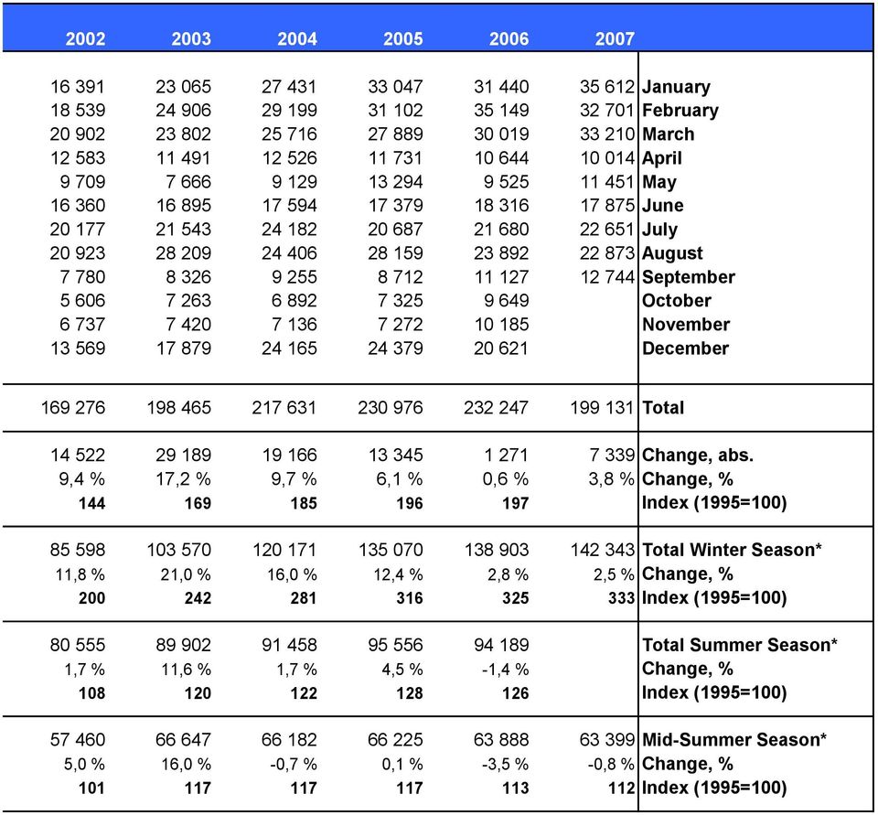 22 873 August 7 780 8 326 9 255 8 712 11 127 12 744 September 5 606 7 263 6 892 7 325 9 649 October 6 737 7 420 7 136 7 272 10 185 November 13 569 17 879 24 165 24 379 20 621 December 169 276 198 465