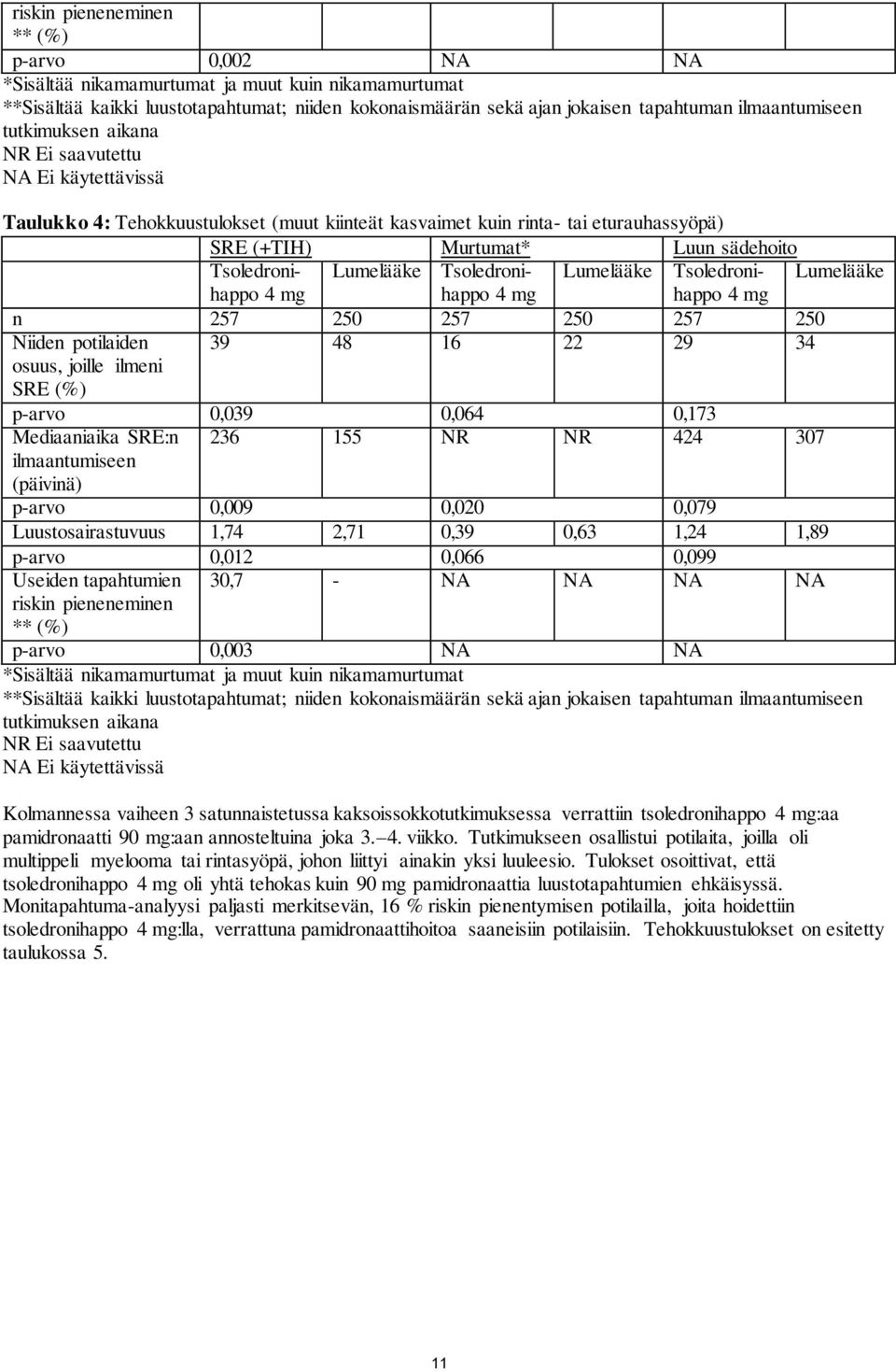 Tsoledronihappo Lumelääke Tsoledroni- Lumelääke Tsoledroni- Lumelääke 4 mg happo 4 mg happo 4 mg n 257 250 257 250 257 250 Niiden potilaiden 39 48 16 22 29 34 osuus, joille ilmeni SRE (%) p-arvo