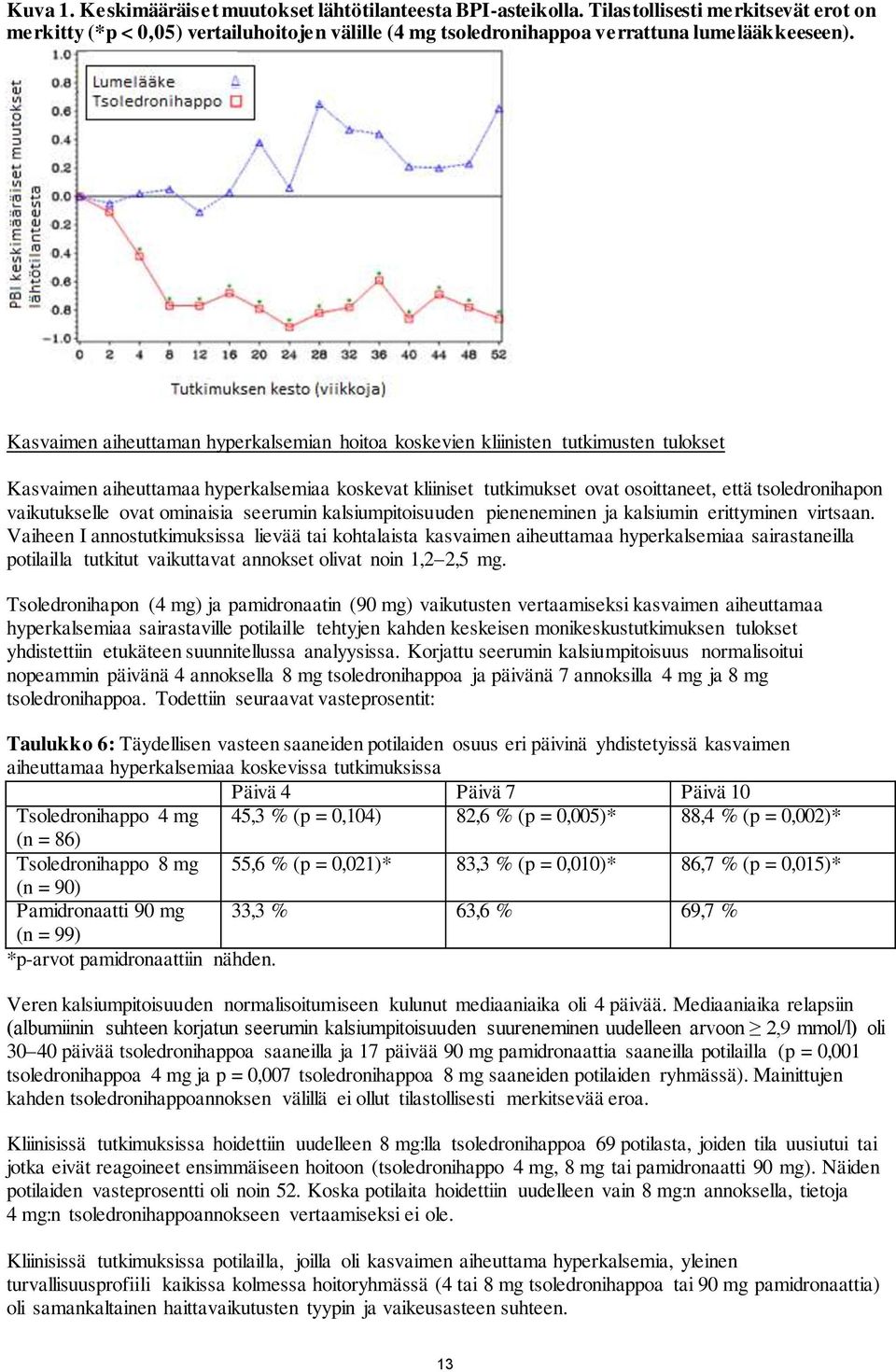 vaikutukselle ovat ominaisia seerumin kalsiumpitoisuuden pieneneminen ja kalsiumin erittyminen virtsaan.