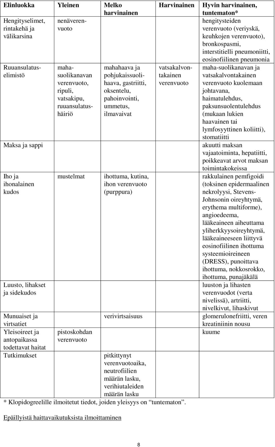 pohjukaissuolihaava, gastriitti, oksentelu, pahoinvointi, ummetus, ilmavaivat ihottuma, kutina, ihon verenvuoto (purppura) verivirtsaisuus Harvinainen vatsakalvontakainen verenvuoto pitkittynyt