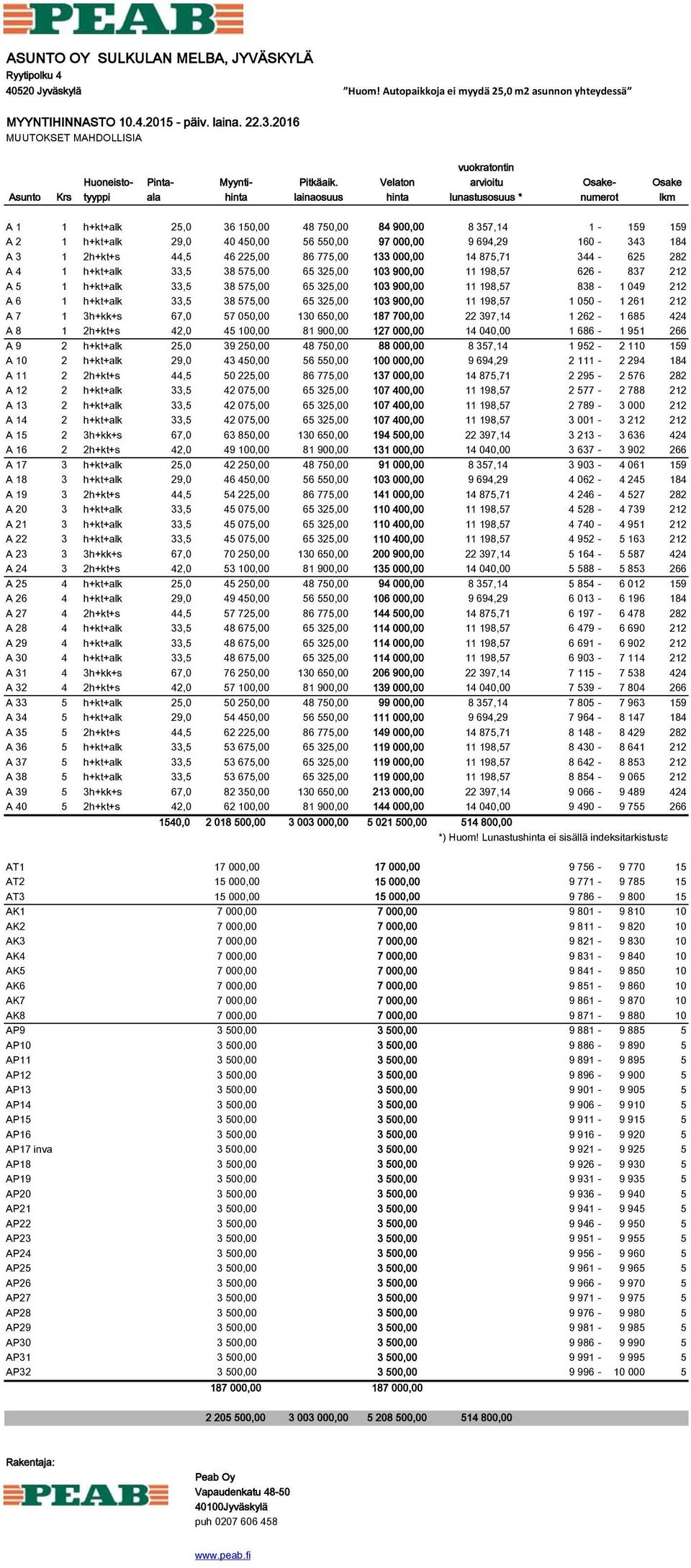 450,00 56 550,00 97 000,00 9 694,29 160-343 184 A 3 1 2h+kt+s 44,5 46 225,00 86 775,00 133 000,00 14 875,71 344-625 282 A 4 1 h+kt+alk 33,5 38 575,00 65 325,00 103 900,00 11 198,57 626-837 212 A 5 1