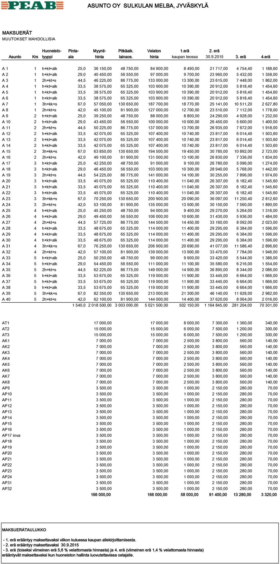 225,00 86 775,00 133 000,00 13 300,00 23 615,00 7 448,00 1 862,00 A 4 1 h+kt+alk 33,5 38 575,00 65 325,00 103 900,00 10 390,00 20 912,00 5 818,40 1 454,60 A 5 1 h+kt+alk 33,5 38 575,00 65 325,00 103