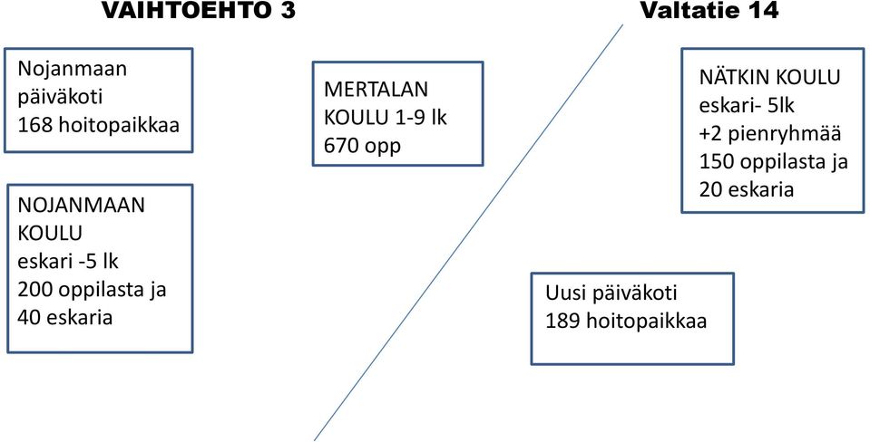 KOULU 1-9 lk 670 opp Valtatie 14 Uusi päiväkoti 189