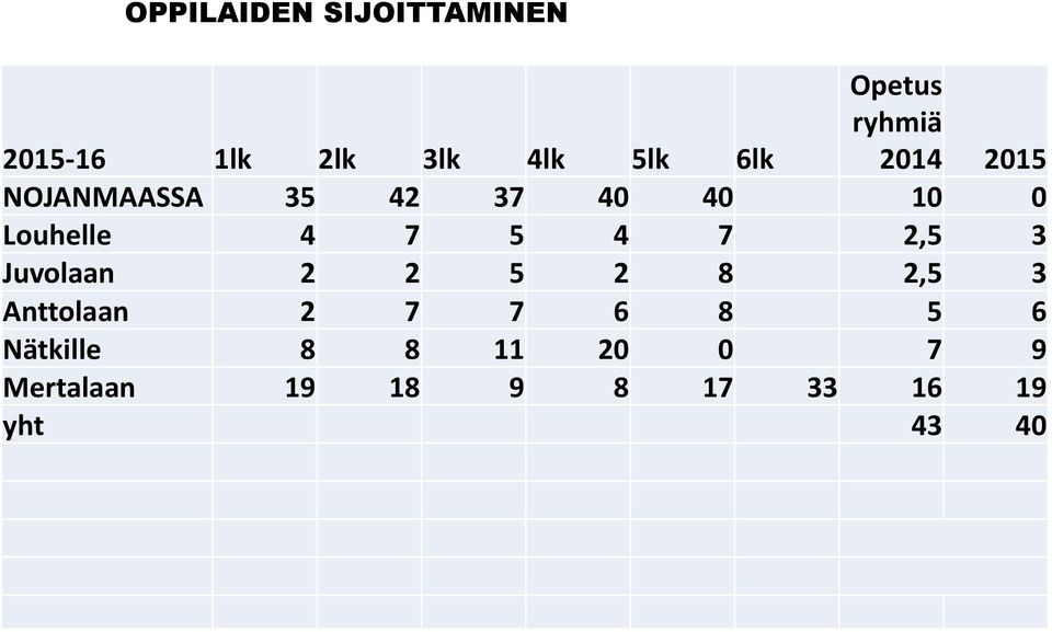 4 7 2,5 3 Juvolaan 2 2 5 2 8 2,5 3 Anttolaan 2 7 7 6 8 5 6